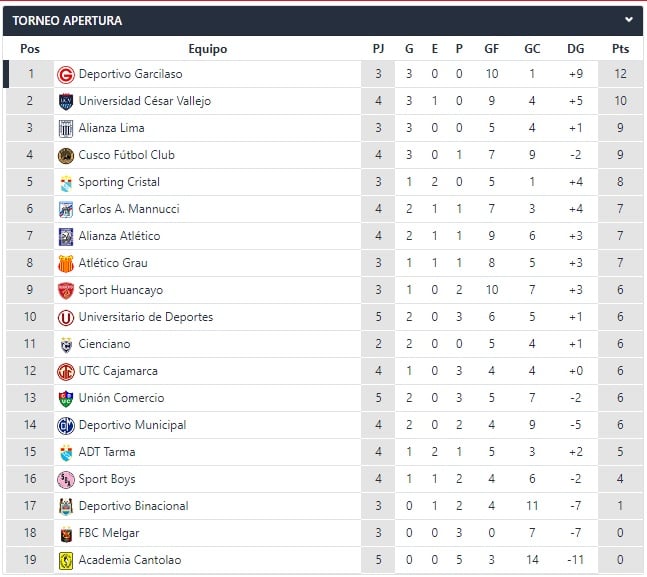 Liga 1 Apertura 2023 Matchday 7 Results