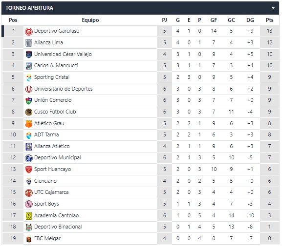 Resultados de la Liga 1 Apertura 2023 Jornada 8